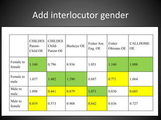 Add interlocutor gender
CHILDES
Parent-
Child OE
CHILDES
Child-
Parent OE
Buckeye OE
Fisher Am.
Eng. OE
Fisher
Ohioans OE
CALLHOME
OE
Female to
female
1.160 0.796 0.936 1.051 1.160 1.088
Female to
male
1.037 1.482 1.290 0.887 0.771 1.064
Male to
male
1.098 0.441 0.879 1.071 0.830 0.685
Male to
female
0.819 0.573 0.908 0.842 0.836 0.727
 