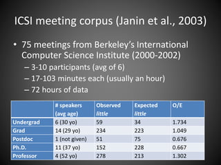 ICSI meeting corpus (Janin et al., 2003)
• 75 meetings from Berkeley’s International
Computer Science Institute (2000-2002)
– 3-10 participants (avg of 6)
– 17-103 minutes each (usually an hour)
– 72 hours of data
# speakers
(avg age)
Observed
little
Expected
little
O/E
Undergrad 6 (30 yo) 59 34 1.734
Grad 14 (29 yo) 234 223 1.049
Postdoc 1 (not given) 51 75 0.676
Ph.D. 11 (37 yo) 152 228 0.667
Professor 4 (52 yo) 278 213 1.302
 