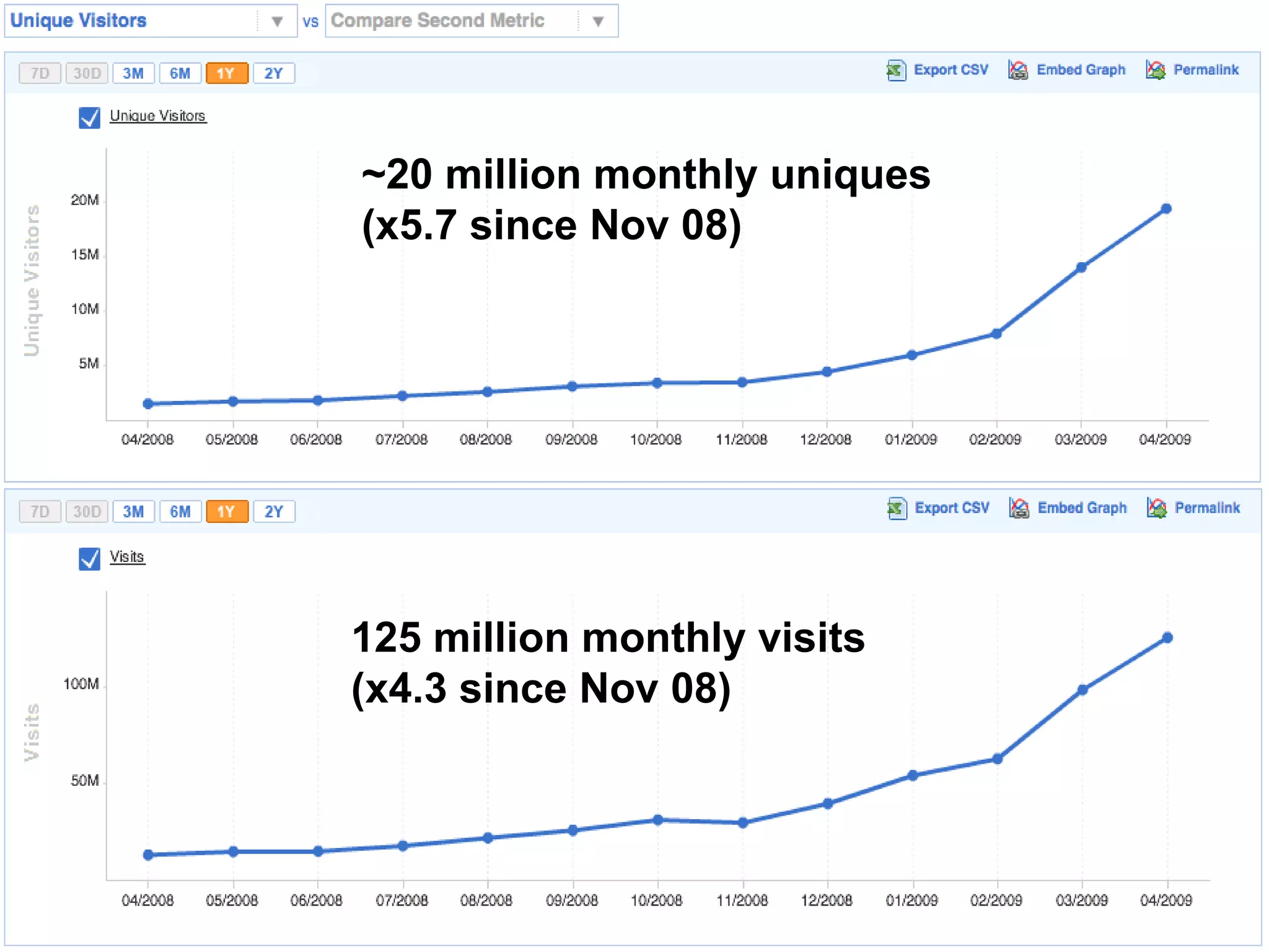 ~20 million monthly uniques (x5.7 since Nov 08) 125 million monthly visits (x4.3 since Nov 08) 