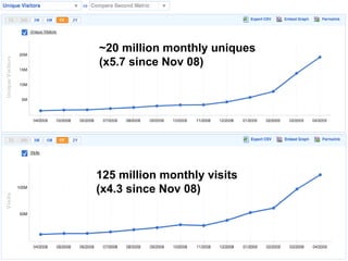 ~20 million monthly uniques (x5.7 since Nov 08) 125 million monthly visits (x4.3 since Nov 08) 