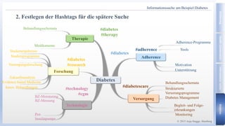 2. Festlegen der Hashtags für die spätere Suche
Informationssuche am Beispiel Diabetes
EinführungDiabetesHealthConversatio...
