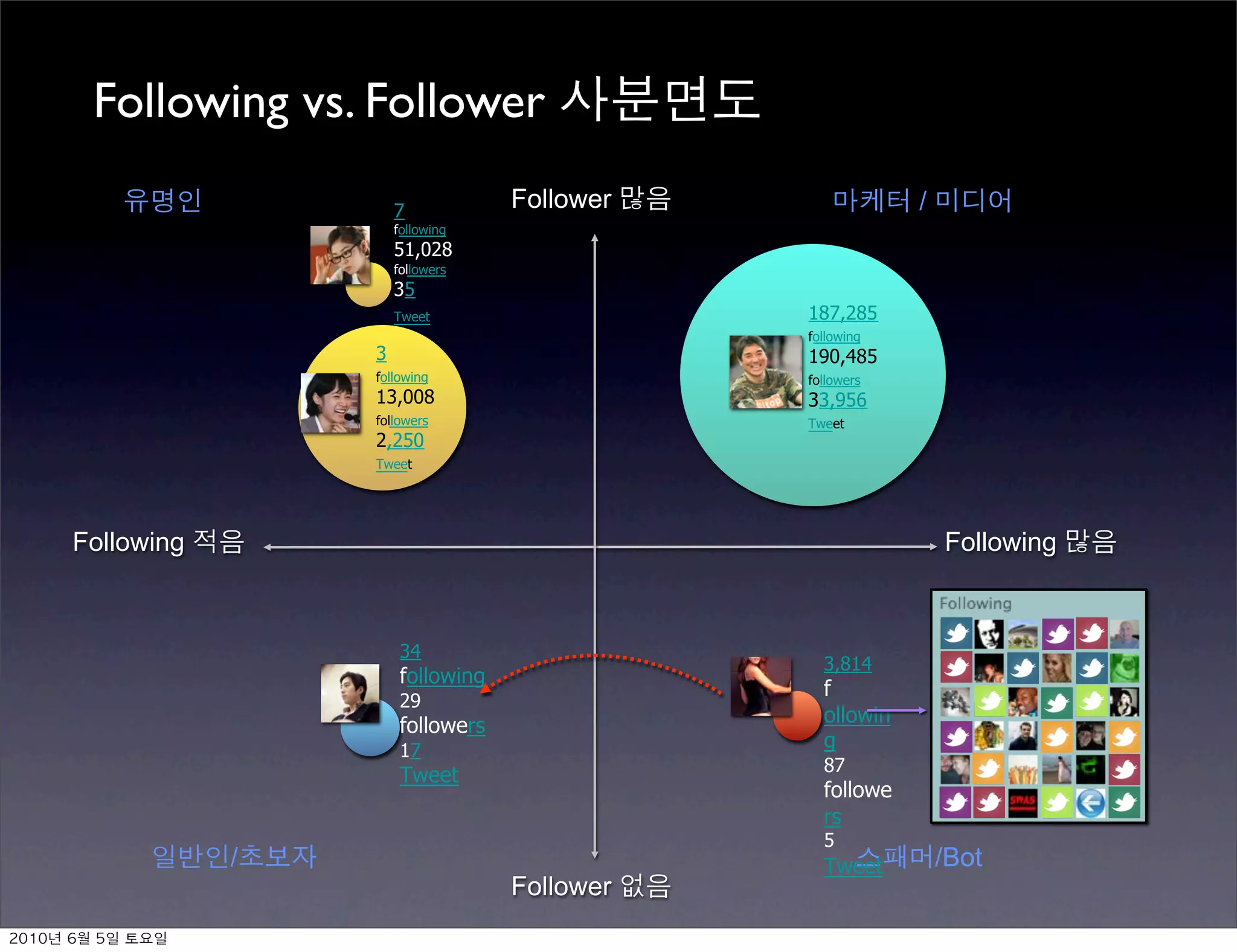 Following vs. Follower
                         7            Follower               /
                         following
                         51,028
                         followers
                         35
                         Tweet                   187,285
                                                 following
                     3                           190,485
                     following                   followers
                     13,008                      33,956
                     followers                   Tweet
                     2,250
                     Tweet




     Following                                                   Following



                          34
                                                   3,814
                          following
                                                   f
                          29
                          followers                ollowin
                          17                       g
                                                   87
                          Tweet
                                                   followe
                                                   rs
                                                   5
                 /                                 Tweet         /Bot
                                      Follower
	     	    	 
 