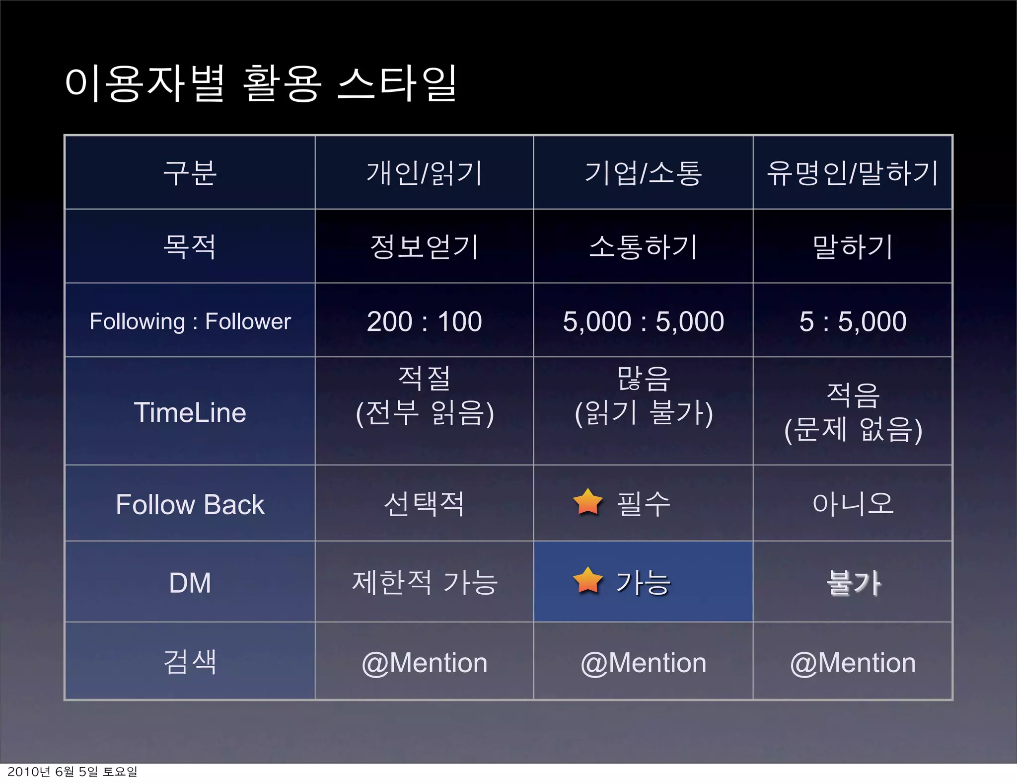 /                 /                 /




          Following : Follower       200 : 100       5,000 : 5,000       5 : 5,000


                TimeLine         (               )   (          )
                                                                     (               )

               Follow Back

                  DM

                                 @Mention             @Mention       @Mention


	    	    	 
 