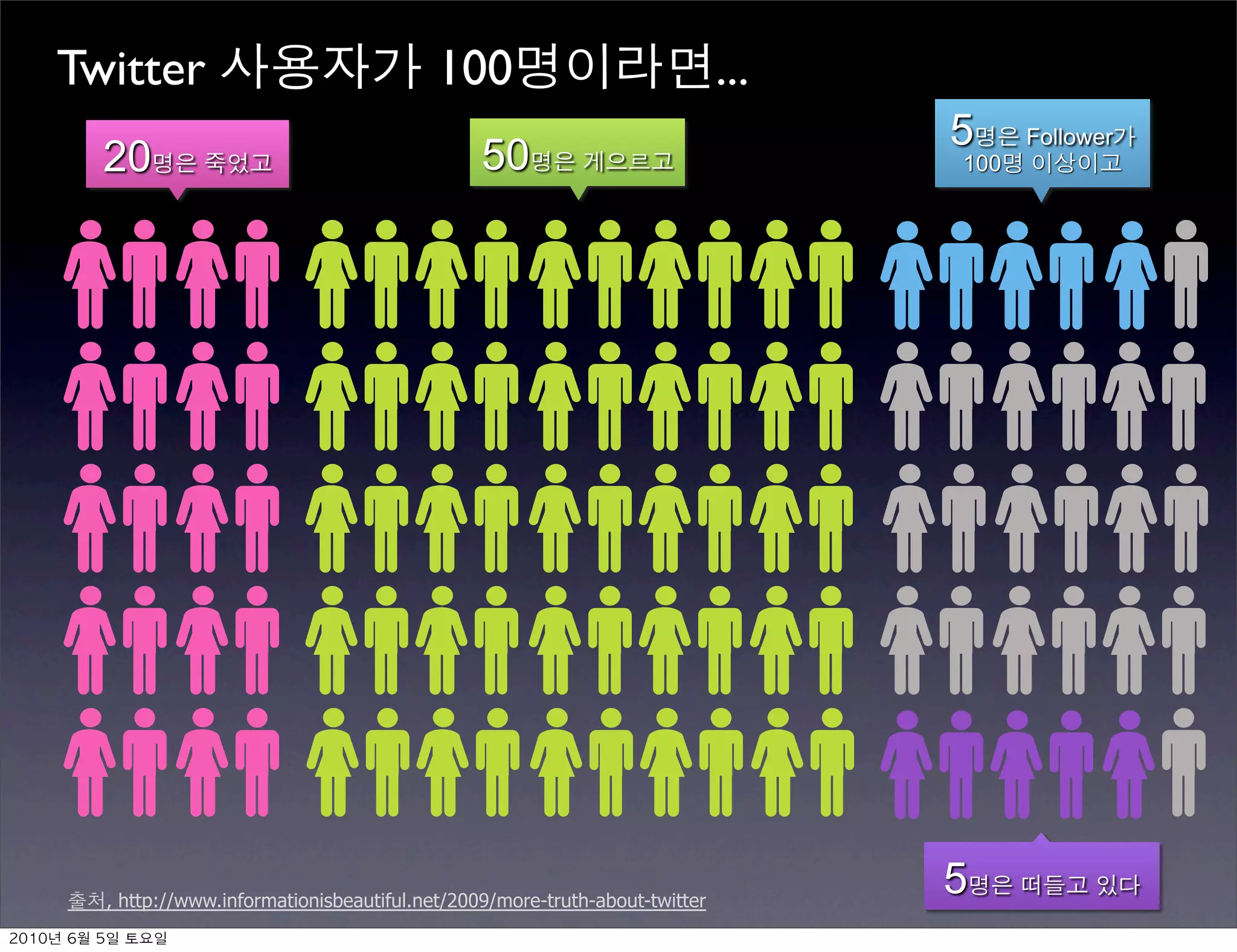 Twitter                                         100                               ...




          , http://www.informationisbeautiful.net/2009/more-truth-about-twitter
	    	     	 
 