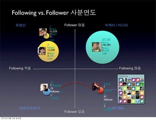 Following vs. Follower
                         7            Follower               /
                         following
                         51,028
                         followers
                         35
                         Tweet                   187,285
                                                 following
                     3                           190,485
                     following                   followers
                     13,008                      33,956
                     followers                   Tweet
                     2,250
                     Tweet




     Following                                                   Following



                          34
                                                   3,814
                          following
                                                   f
                          29
                          followers                ollowin
                          17                       g
                                                   87
                          Tweet
                                                   followe
                                                   rs
                                                   5
                 /                                 Tweet         /Bot
                                      Follower
	     	    	 
 