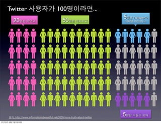 Twitter                                         100                               ...




          , http://www.informationisbeautiful.net/2009/more-truth-about-twitter
	    	     	 
 