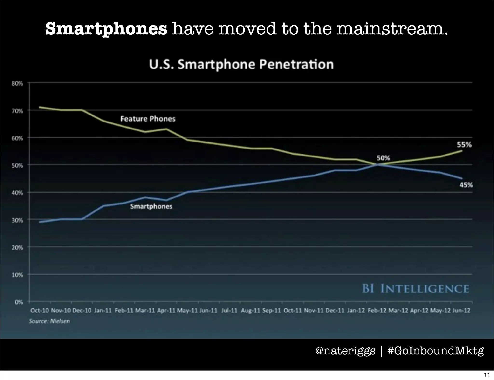 Tablets are outpacing global computer sales.
@nateriggs | #GoInboundMktg
12
 