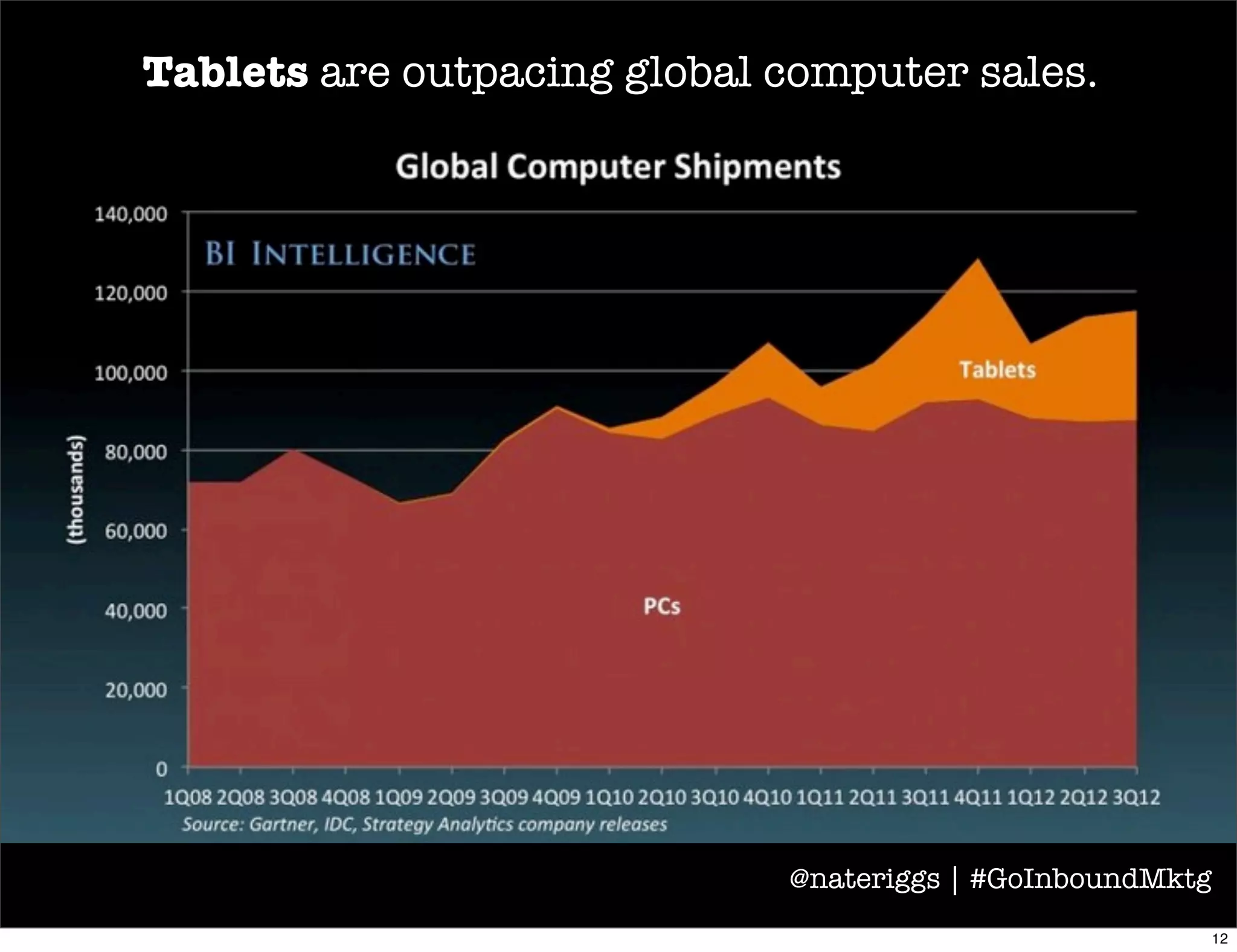 41% of tablet owners and 38% of smartphone
owners used their device while also watching
television.
Source: Nelisen - The Social Media Report 2012 @nateriggs | #GoInboundMktg
13
 