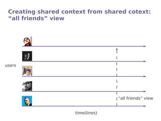 Creating shared context from shared cotext:
 “all friends” view




users




                                   “all frie...