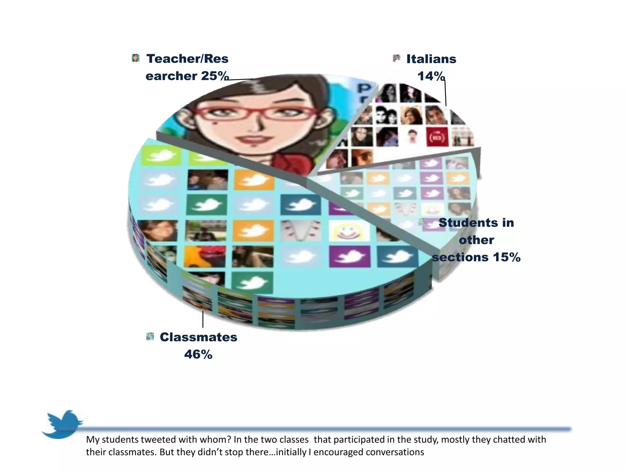 Teacher/Res                                                 Italians
             earcher 25%                                                   14%




                                                                                Students in
                                                                                   other
                                                                               sections 15%




                Classmates
                   46%




My students tweeted with whom? In the two classes that participated in the study, mostly they chatted with
their classmates. But they didn’t stop there…initially I encouraged conversations
 