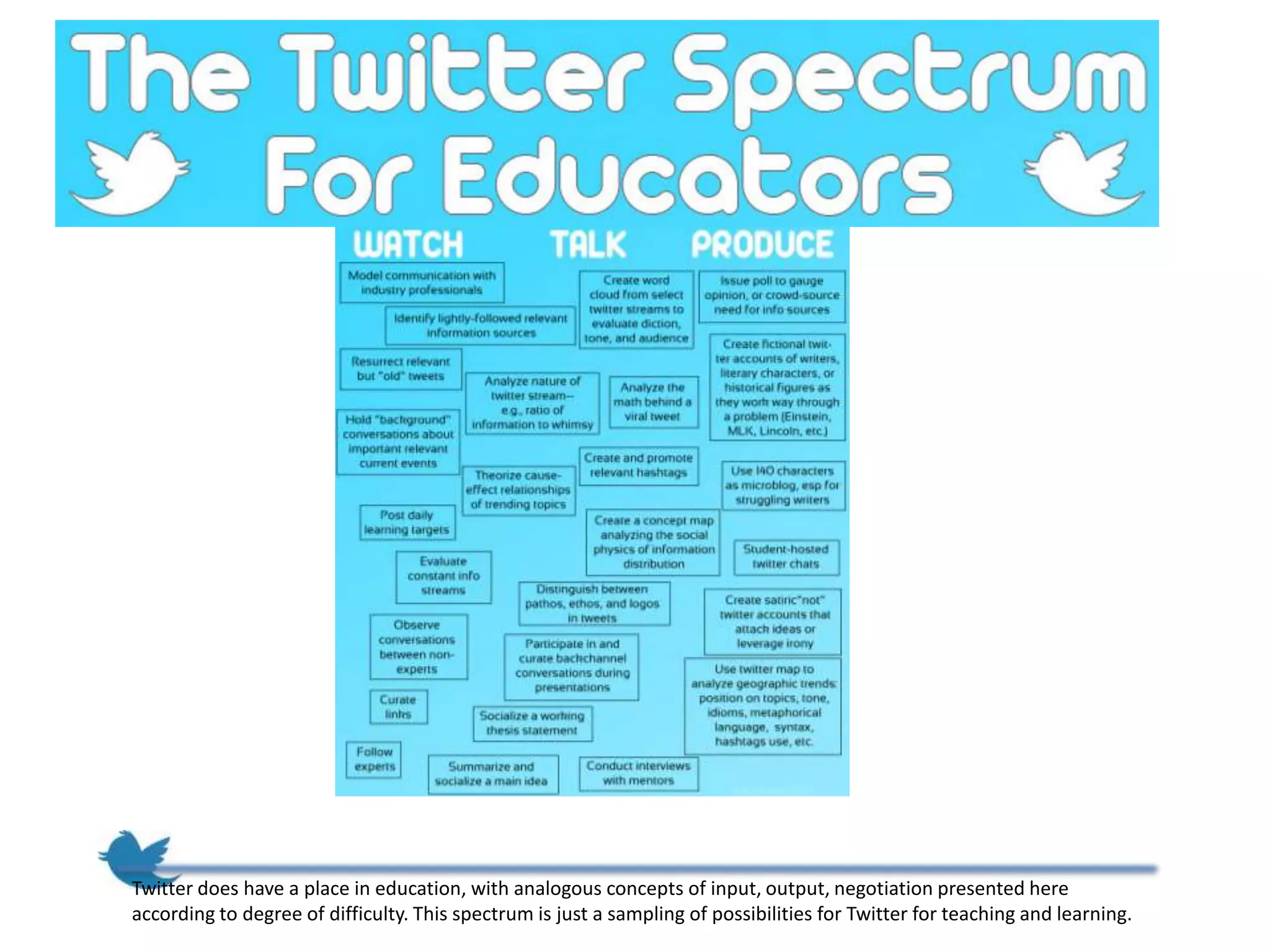 Twitter does have a place in education, with analogous concepts of input, output, negotiation presented here
according to degree of difficulty. This spectrum is just a sampling of possibilities for Twitter for teaching and learning.
 