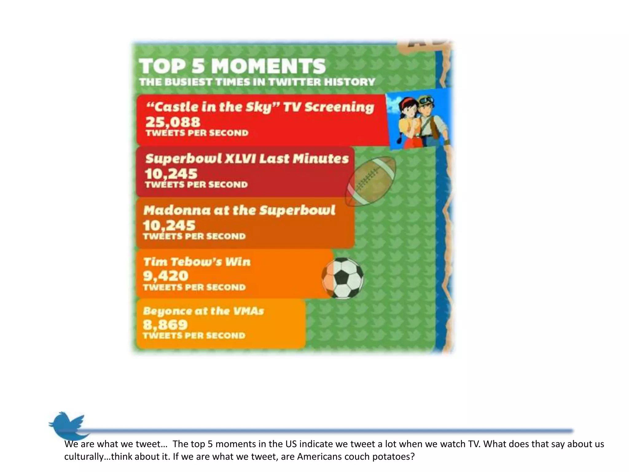 We are what we tweet… The top 5 moments in the US indicate we tweet a lot when we watch TV. What does that say about us
culturally…think about it. If we are what we tweet, are Americans couch potatoes?
 