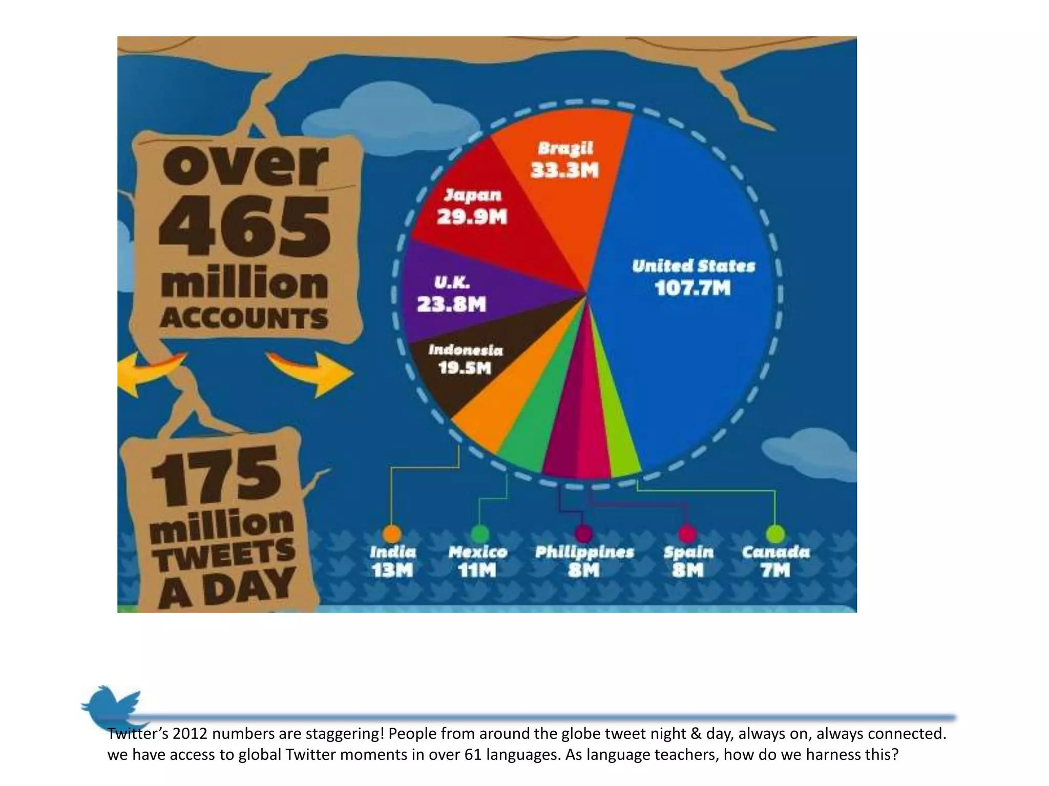 Twitter’s 2012 numbers are staggering! People from around the globe tweet night & day, always on, always connected.
we have access to global Twitter moments in over 61 languages. As language teachers, how do we harness this?
 