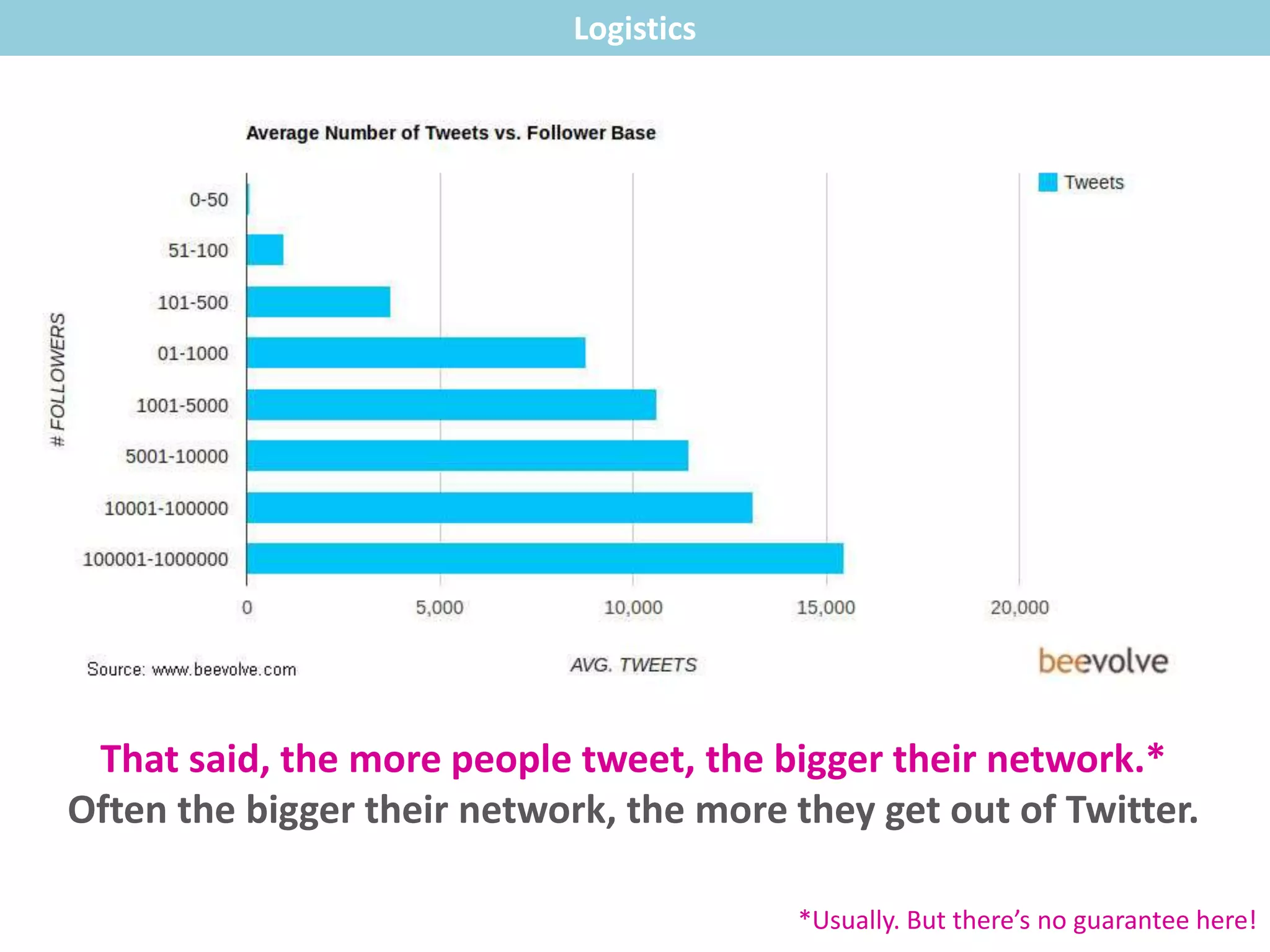 That said, the more people tweet, the bigger their network.*
Often the bigger their network, the more they get out of Twitter.
Logistics
*Usually. But there’s no guarantee here!
 