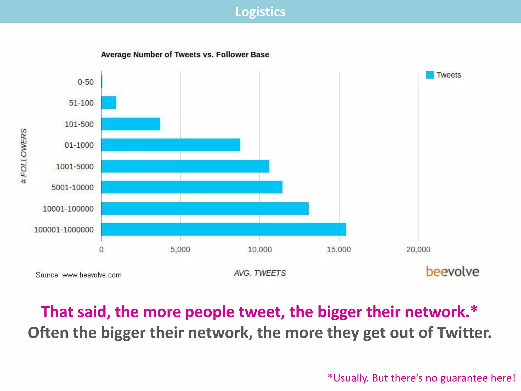That said, the more people tweet, the bigger their network.*
Often the bigger their network, the more they get out of Twitter.
Logistics
*Usually. But there’s no guarantee here!
 