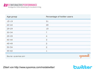 Zitiert von http://www.sysomos.com/insidetwitter/
 
