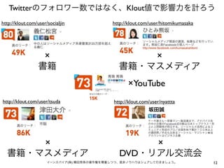 Twitterのフォロワー数ではなく、Klout値で影響力を計ろう
http://klout.com/user/socialjin             http://klout.com/user/hitomikumasaka




                  ×                                ×
                 書籍                            書籍・マスメディア
                                                   ×YouTube
http://klout.com/user/tsuda                  http://klout.com/user/nyattta
                                                             坂田誠




      ×                                             ×
  書籍・マスメディア                                    DVD・リアル交流会
                      イーンスパイア(株) 横田秀珠の著作権を尊重しつつ、是非ノウハウはシェアして行きましょう。                12
 