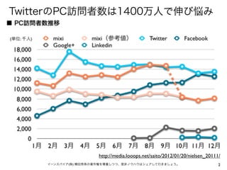 TwitterのPC訪問者数は1400万人で伸び悩み




                     http://media.looops.net/saito/2012/01/20/nielsen_20111/
    イーンスパイア(株) 横田秀珠の著作権を尊重しつつ、是非ノウハウはシェアして行きましょう。                          2
 