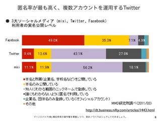 匿名率が最も高く、複数アカウントを運用するTwitter




                            http://dt.business.nifty.com/articles/1443.html
   イーンスパイア(株) 横田秀珠の著作権を尊重しつつ、是非ノウハウはシェアして行きましょう。                              8
 