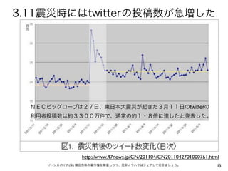 3.11震災時にはtwitterの投稿数が急増した




  ＮＥＣビッグローブは２７日、東日本大震災が起きた３月１１日のtwitterの
  利用者投稿数は約３３００万件で、通常の約１・８倍に達したと発表した。




                http://www.47news.jp/CN/201104/CN2011042701000761.html
     イーンスパイア(株) 横田秀珠の著作権を尊重しつつ、是非ノウハウはシェアして行きましょう。                   15
 