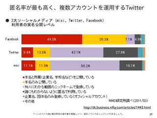 匿名率が最も高く、複数アカウントを運用するTwitter




                             http://dt.business.nifty.com/articles/1443.html
    イーンスパイア(株) 横田秀珠の著作権を尊重しつつ、是非ノウハウはシェアして行きましょう。                          29
 