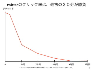 twitterのクリック率は、最初の２０分が勝負
クリック率




0       1時間          2時間           3時間           4時間    5時間
        イーンスパイア(株) 横田秀珠の著作権を尊重しつつ、是非ノウハウはシェアして行きましょう。     32
 