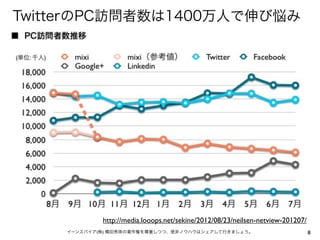TwitterのPC訪問者数は1400万人で伸び悩み




            http://media.looops.net/sekine/2012/08/23/neilsen-netview-201207/
    イーンスパイア(株) 横田秀珠の著作権を尊重しつつ、是非ノウハウはシェアして行きましょう。                               8
 