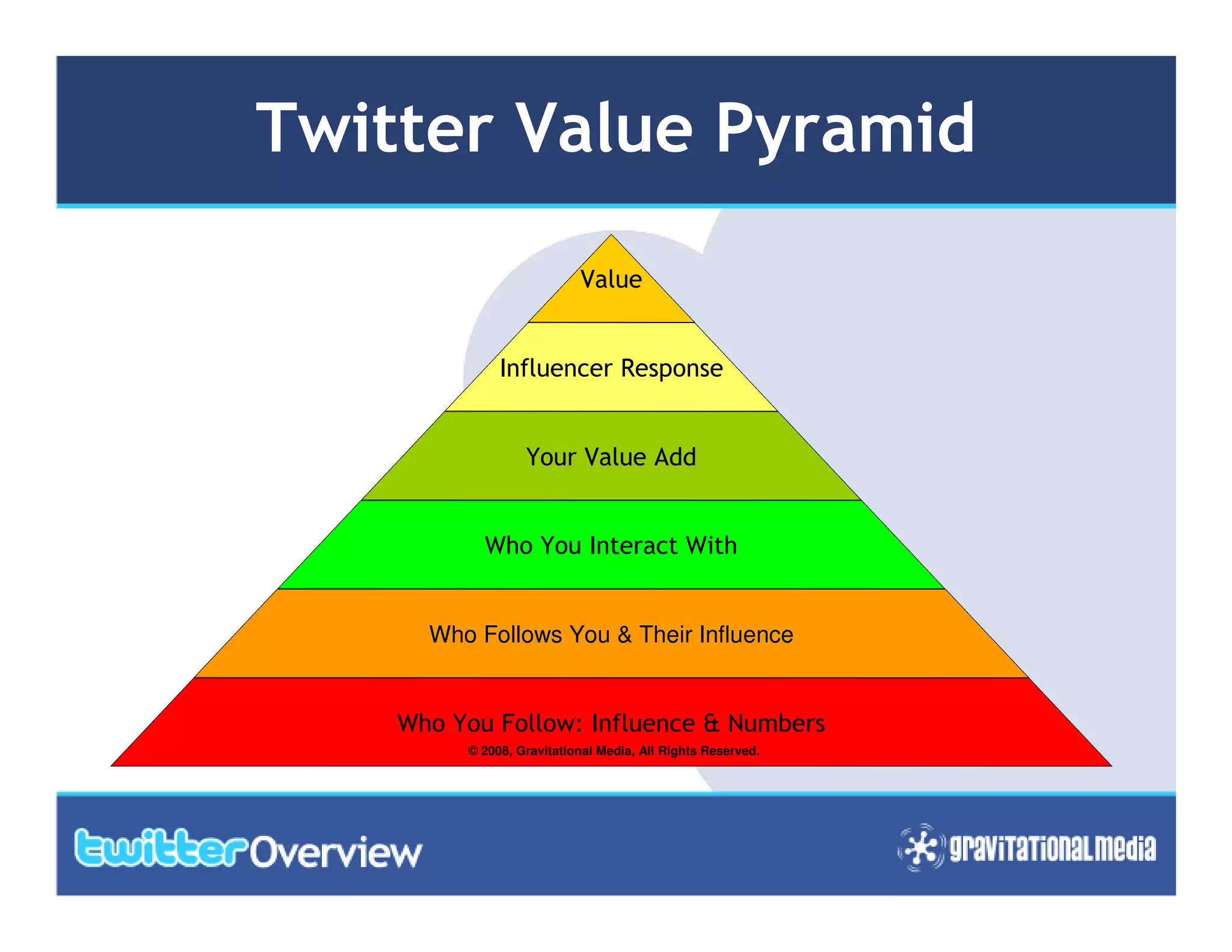 Twitter In 10 Slides Guide