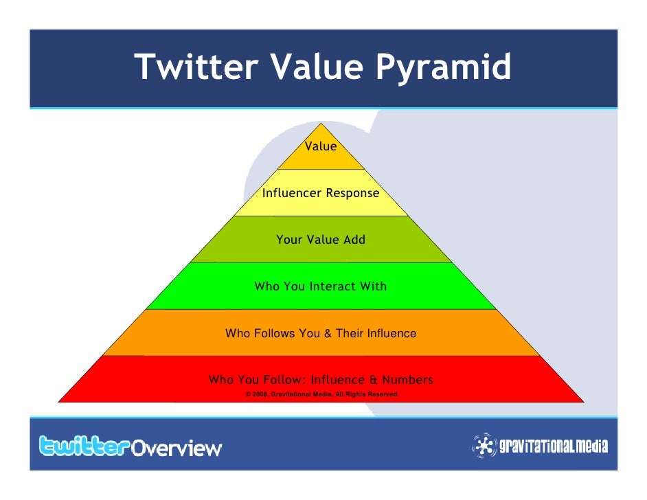 Twitter In 10 Slides Guide
