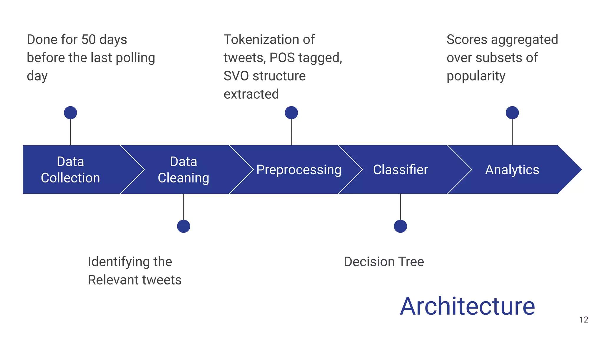 Data
Collection
Done for 50 days
before the last polling
day
Data
Cleaning
Identifying the
Relevant tweets
Preprocessing
Tokenization of
tweets, POS tagged,
SVO structure
extracted
Classiﬁer
Decision Tree
Analytics
Scores aggregated
over subsets of
popularity
12
Architecture
 