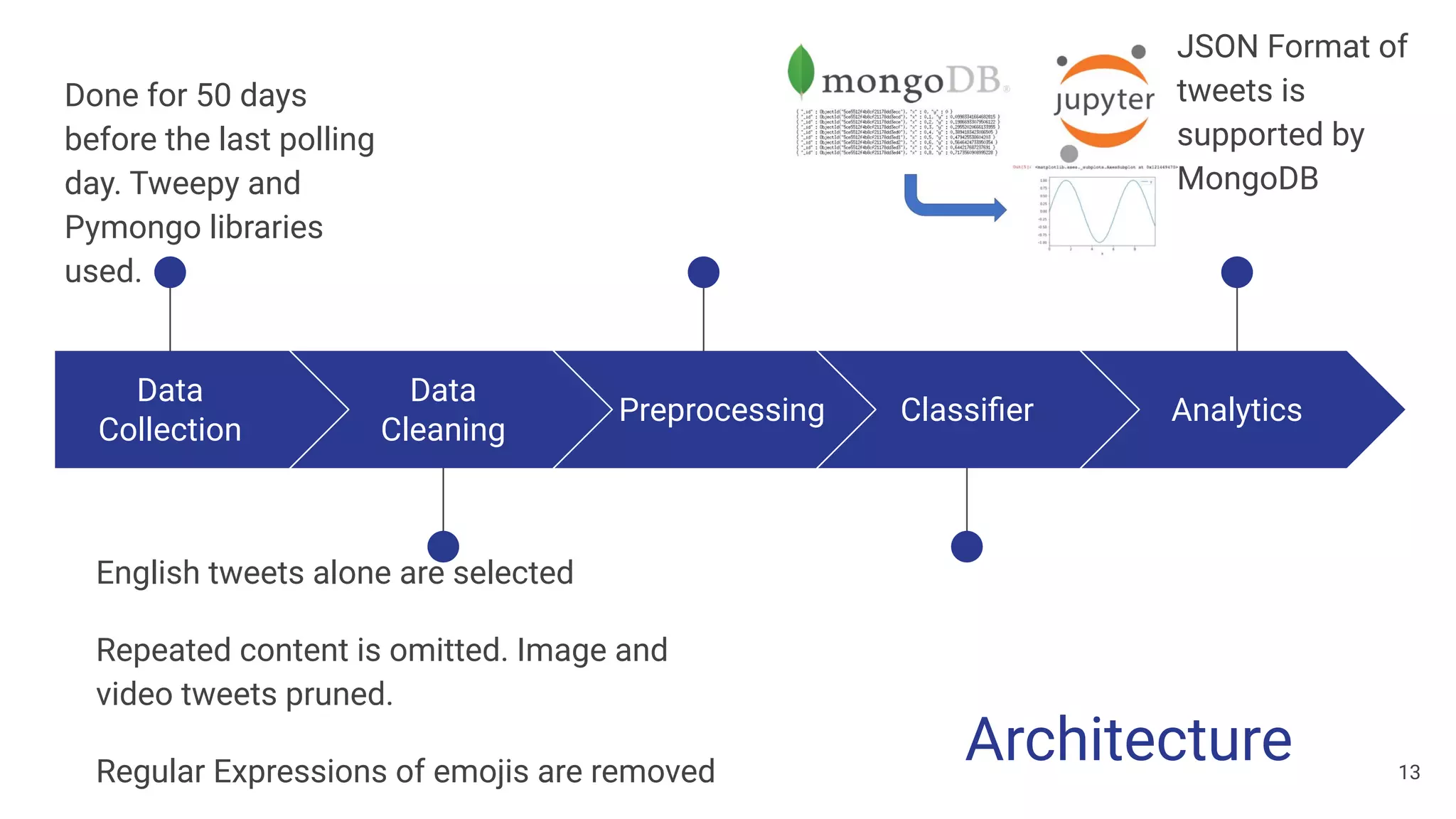 Data
Collection
Done for 50 days
before the last polling
day. Tweepy and
Pymongo libraries
used.
Data
Cleaning
English tweets alone are selected
Repeated content is omitted. Image and
video tweets pruned.
Regular Expressions of emojis are removed
Preprocessing Classiﬁer Analytics
13
JSON Format of
tweets is
supported by
MongoDB
Architecture
 
