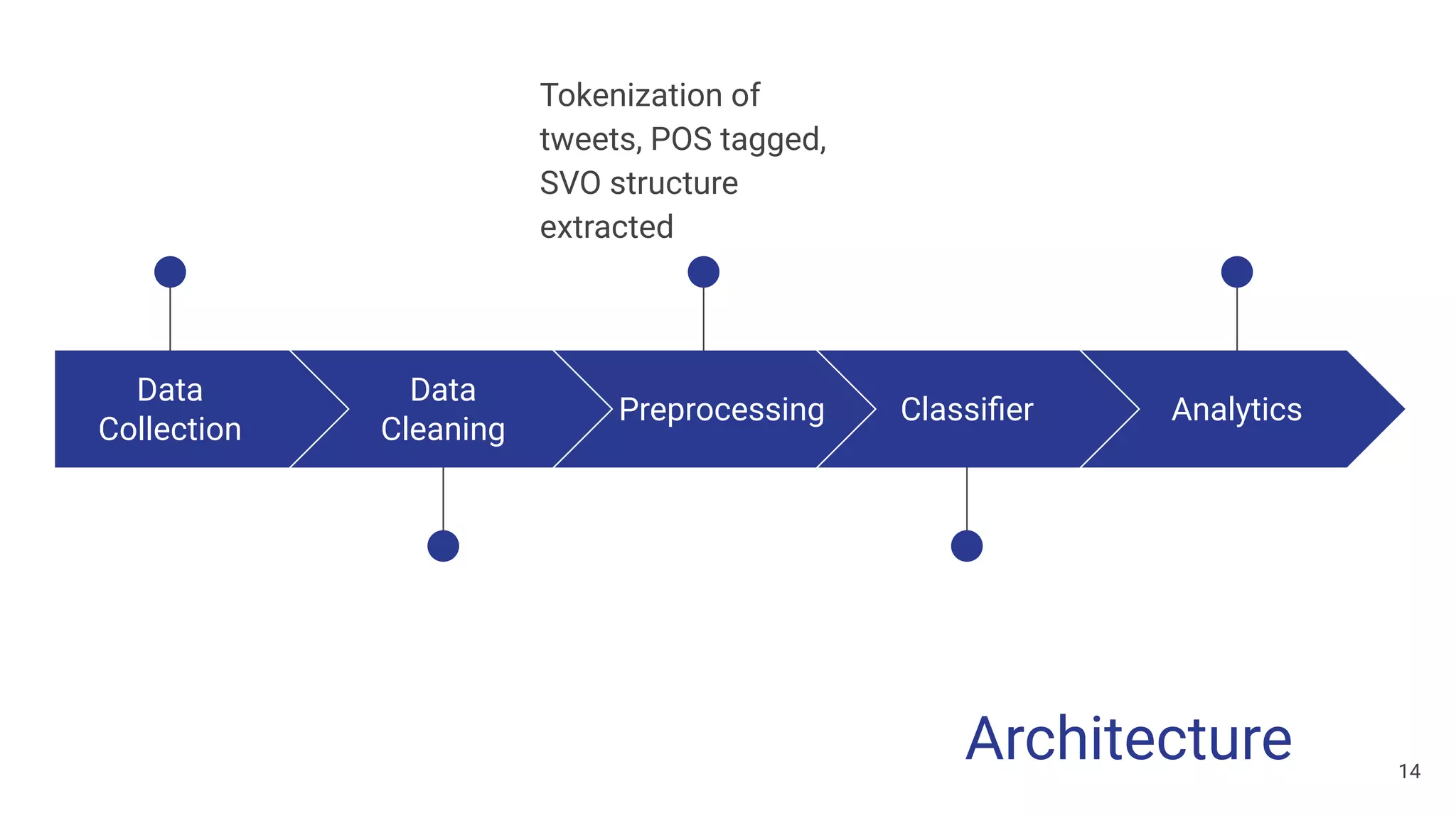 Data
Collection
Data
Cleaning
Preprocessing
Tokenization of
tweets, POS tagged,
SVO structure
extracted
Classiﬁer Analytics
14
Architecture
 