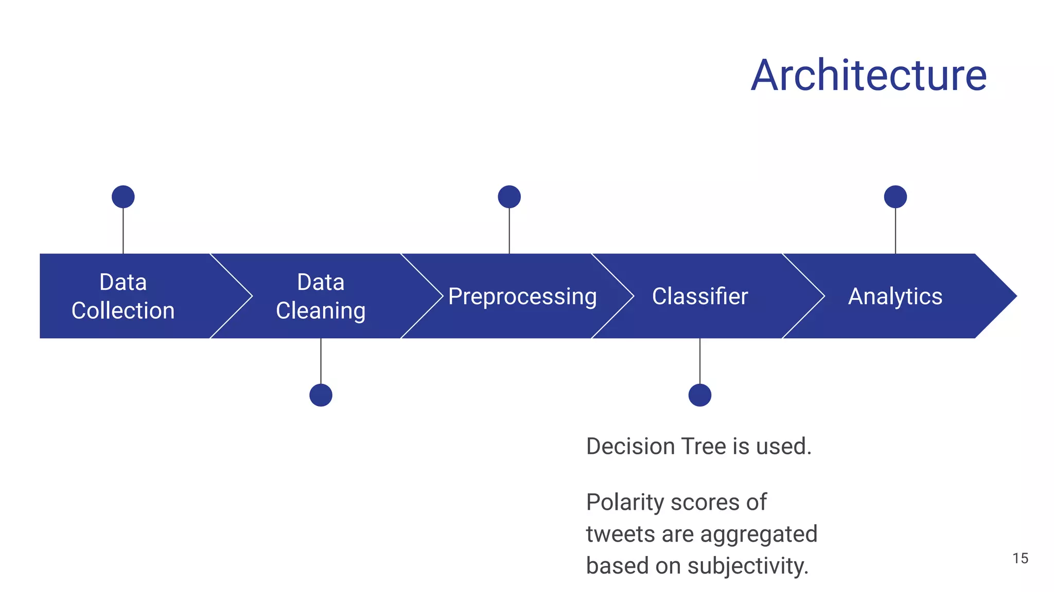 Data
Collection
Data
Cleaning
Preprocessing
Decision Tree is used.
Polarity scores of
tweets are aggregated
based on subjectivity.
Classiﬁer Analytics
15
Architecture
 