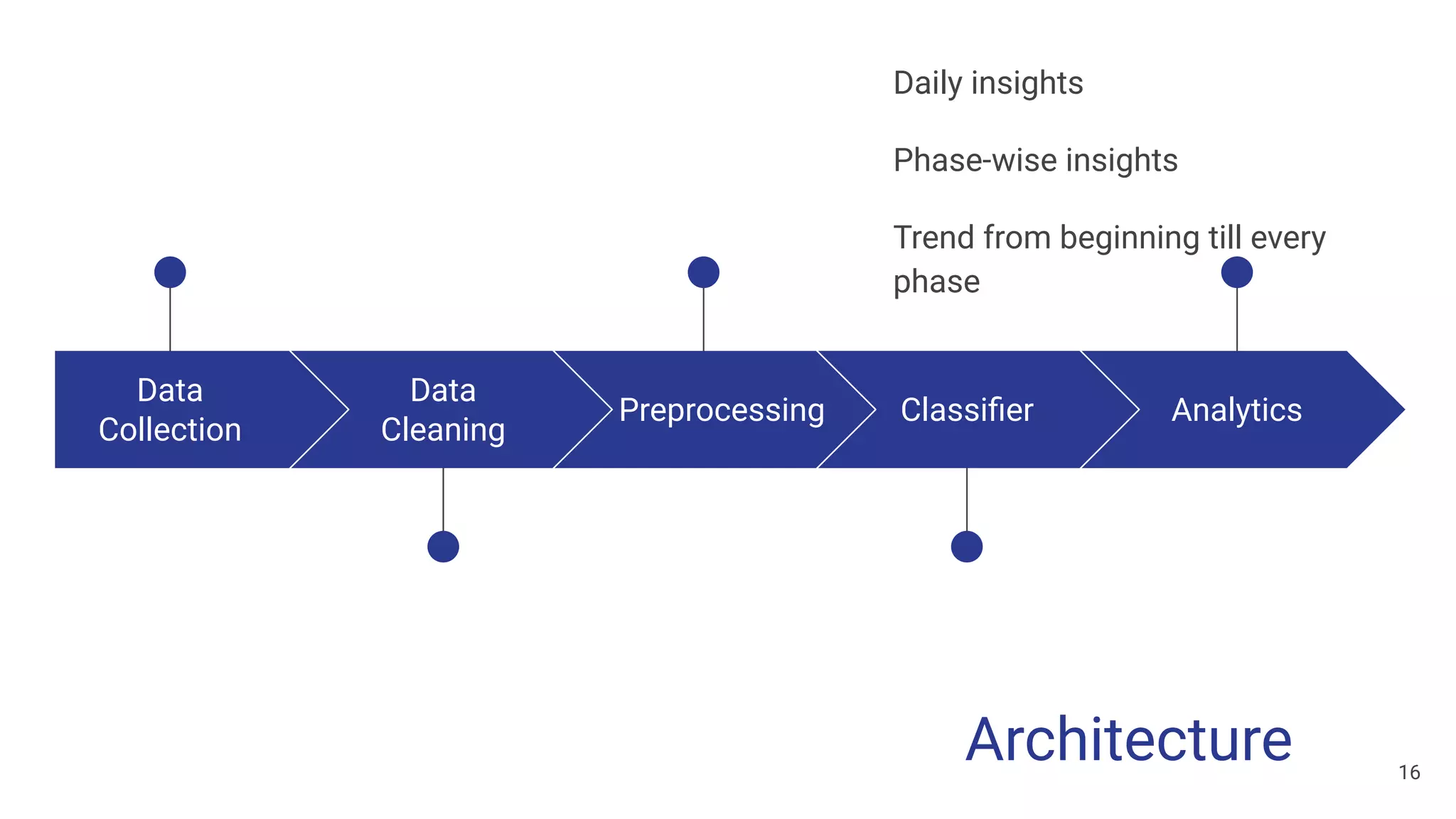 Data
Collection
Data
Cleaning
Preprocessing
Daily insights
Phase-wise insights
Trend from beginning till every
phase
Classiﬁer Analytics
16
Architecture
 