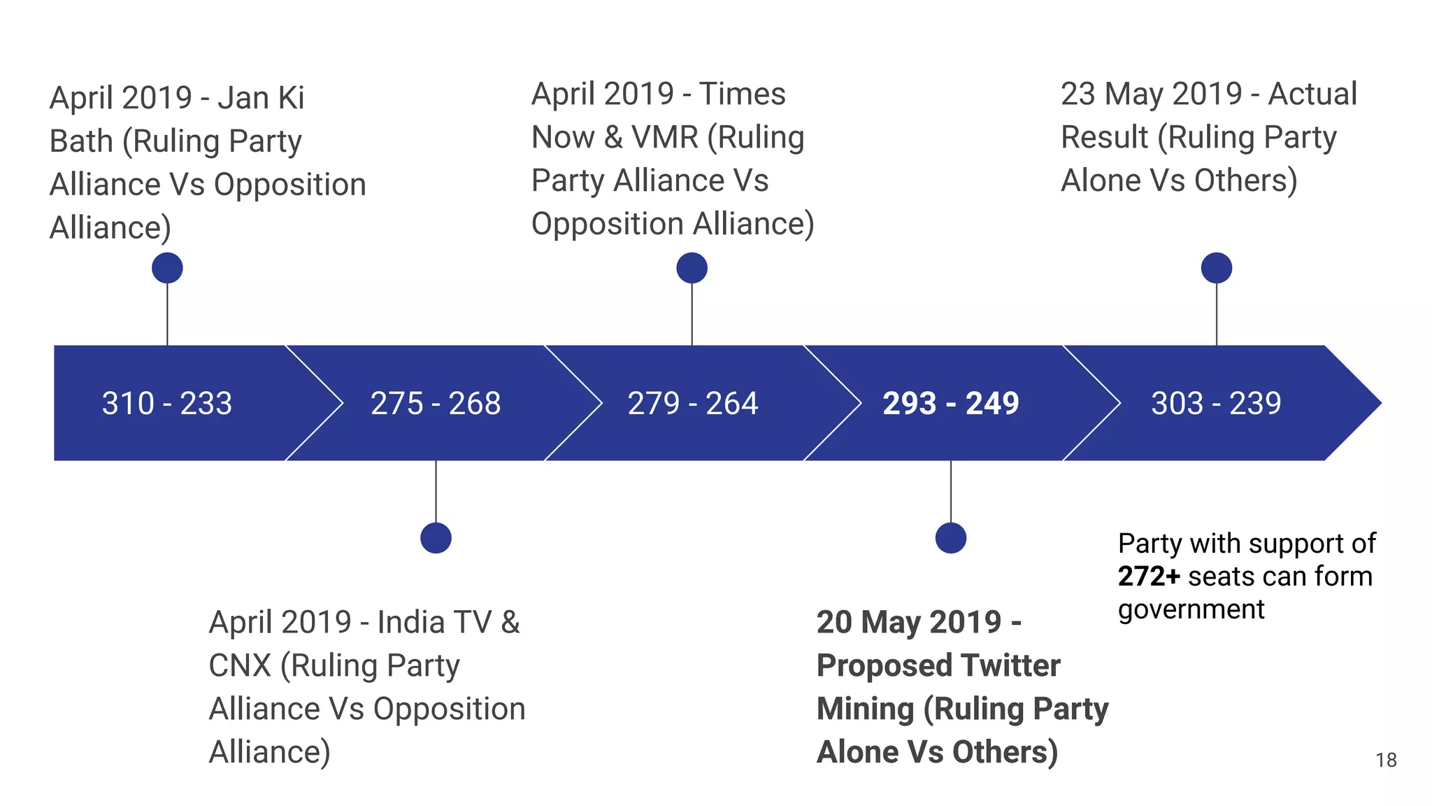 310 - 233
April 2019 - Jan Ki
Bath (Ruling Party
Alliance Vs Opposition
Alliance)
275 - 268
April 2019 - India TV &
CNX (Ruling Party
Alliance Vs Opposition
Alliance)
279 - 264
April 2019 - Times
Now & VMR (Ruling
Party Alliance Vs
Opposition Alliance)
293 - 249
20 May 2019 -
Proposed Twitter
Mining (Ruling Party
Alone Vs Others)
303 - 239
23 May 2019 - Actual
Result (Ruling Party
Alone Vs Others)
18
Party with support of
272+ seats can form
government
 