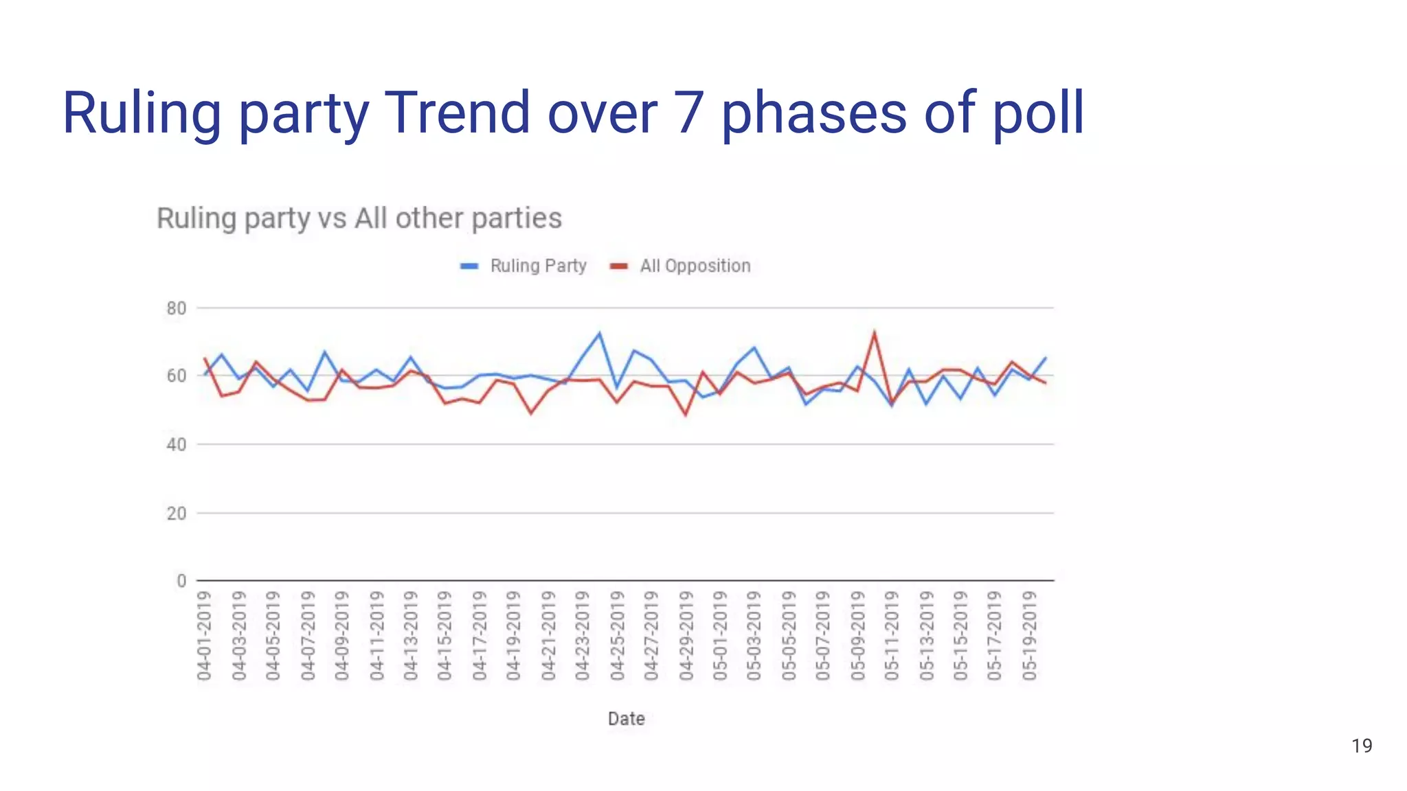 Ruling party Trend over 7 phases of poll
19
 