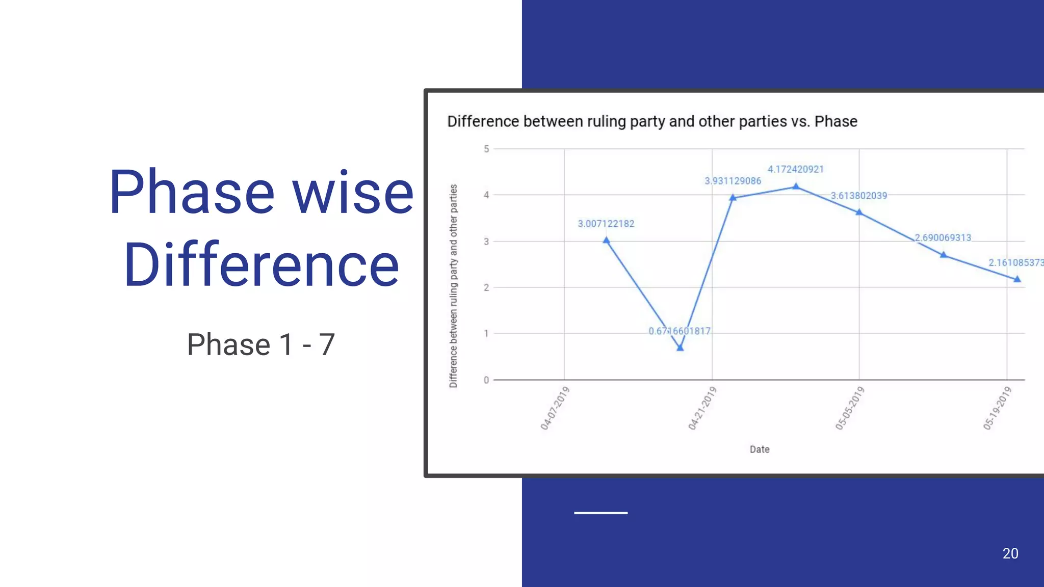 Phase wise
Difference
Phase 1 - 7
max growth
20
 