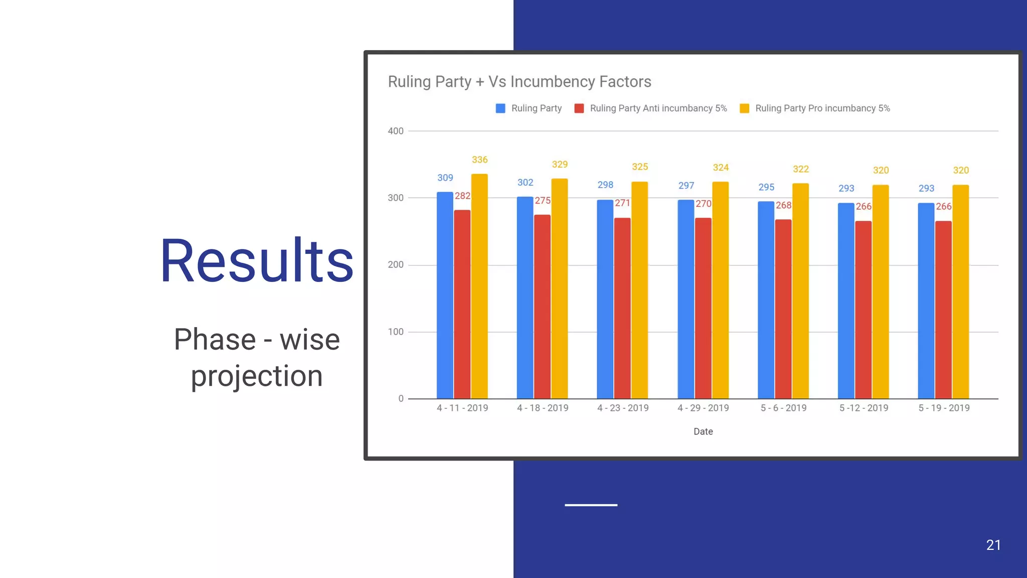 Results
Phase - wise
projection
max growth
21
 