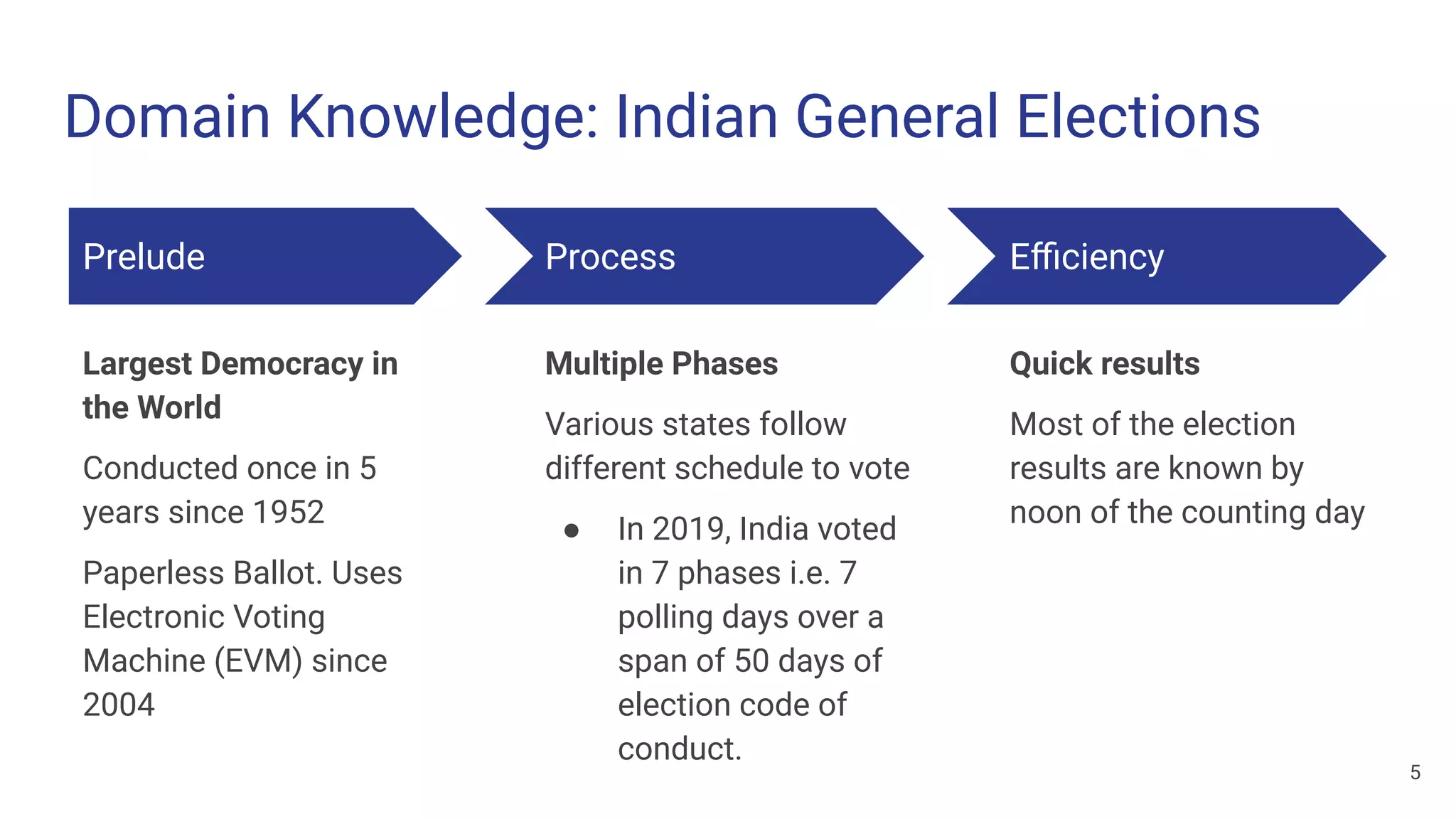 Domain Knowledge: Indian General Elections
Prelude
Largest Democracy in
the World
Conducted once in 5
years since 1952
Paperless Ballot. Uses
Electronic Voting
Machine (EVM) since
2004
Process
Multiple Phases
Various states follow
different schedule to vote
● In 2019, India voted
in 7 phases i.e. 7
polling days over a
span of 50 days of
election code of
conduct.
Eﬃciency
Quick results
Most of the election
results are known by
noon of the counting day
5
 