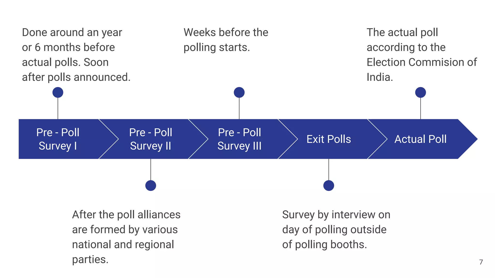 Pre - Poll
Survey I
Done around an year
or 6 months before
actual polls. Soon
after polls announced.
Pre - Poll
Survey II
After the poll alliances
are formed by various
national and regional
parties.
Pre - Poll
Survey III
Weeks before the
polling starts.
Exit Polls
Survey by interview on
day of polling outside
of polling booths.
Actual Poll
The actual poll
according to the
Election Commision of
India.
7
 