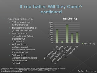  According to the survey
› 65% received the
Twitter updates
› 6% used the updates to
go to tutor sessions
› 89% use social
networking to talk to
peers about
academics
› 44% would not
welcome faculty
participation in online
social networks
› 50% would not
welcome administrators
in online social
networks
Return to menu
Hodges, C. B. (2010, November 2). If you Twitter, will they come? EDUCAUSE Quarterly (EQ), 33. Retrieved
from http://www.educause.edu/EDUCAUSE+Quarterly/EDUCAUSEQuarterlyMagazineVolum/
IfYouTwitterWillTheyCome/206544
 