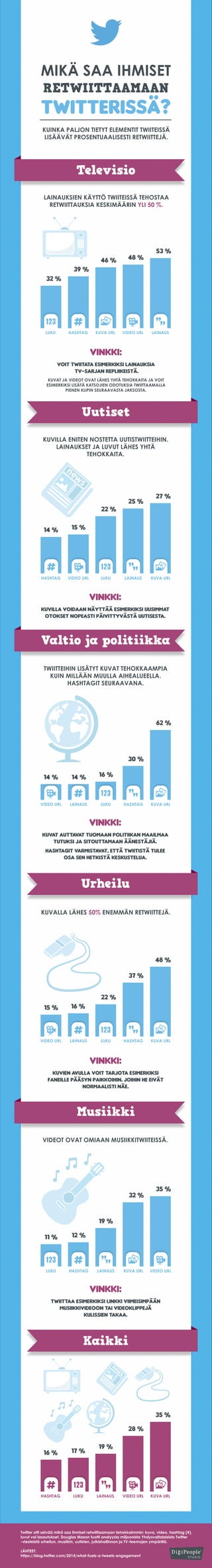 32 %
39 %
46 % 48 %
53 %
14 % 15 %
22 %
25 %
27 %
14 % 14 % 16 %
30 %
62 %
15 % 16 %
22 %
37 %
48 %
11 % 12 %
19 %
32 %
35 %
VIDEO URL LAINAUS LUKU HASHTAG KUVA URL
VIDEO URL LAINAUS LUKU HASHTAG KUVA URL
HASHTAG VIDEO URL LUKU LAINAUS KUVA URL
LUKU HASHTAG KUVA URL VIDEO URL LAINAUS
LUKU HASHTAG LAINAUS KUVA URL VIDEO URL
16 % 17 %
19 %
28 %
35 %
HASHTAG LUKU LAINAUS VIDEO URL KUVA URL
Televisio
Uutiset
Valtio ja politiikka
Urheilu
Musiikki
Kaikki
KUINKA PALJON TIETYT ELEMENTIT TWIITEISSÄ
LISÄÄVÄT PROSENTUAALISESTI RETWIITTEJÄ.
MIKÄ SAA IHMISET
RETWIITTAAMAAN
TWITTERISSÄ?
LAINAUKSIEN KÄYTTÖ TWIITEISSÄ TEHOSTAA
RETWIITTAUKSIA KESKIMÄÄRIN YLI 50 %.
VINKKI:
VOIT TWIITATA ESIMERKIKSI LAINAUKSIA
TV-SARJAN REPLIIKEISTÄ.
KUVAT JA VIDEOT OVAT LÄHES YHTÄ TEHOKKAITA JA VOIT
ESIMERKIKSI LISÄTÄ KATSOJIEN ODOTUKSIA TWIITTAAMALLA
PIENEN KLIPIN SEURAAVASTA JAKSOSTA.
Twitter otti selvää mikä saa ihmiset retwiittaamaan tehokkaimmin: kuva, video, hashtag (#),
luvut vai lasautukset. Douglas Mason tuotti analyysia miljoonista Yhdysvaltalaisista Twitter
-viesteistä urheilun, musiikin, uutisten, julkishallinnon ja TV-teemojen ympärillä.
LÄHTEET:
https://blog.twitter.com/2014/what-fuels-a-tweets-engagement
KUVILLA ENITEN NOSTETTA UUTISTWIITTEIHIN.
LAINAUKSET JA LUVUT LÄHES YHTÄ
TEHOKKAITA.
VINKKI:
KUVILLA VOIDAAN NÄYTTÄÄ ESIMERKIKSI UUSIMMAT
OTOKSET NOPEASTI PÄIVITTYVÄSTÄ UUTISESTA.
TWIITTEIHIN LISÄTYT KUVAT TEHOKKAAMPIA
KUIN MILLÄÄN MUULLA AIHEALUEELLA.
HASHTAGIT SEURAAVANA.
VINKKI:
KUVAT AUTTAVAT TUOMAAN POLITIIKAN MAAILMAA
TUTUKSI JA SITOUTTAMAAN ÄÄNESTÄJIÄ.
HASHTAGIT VARMISTAVAT, ETTÄ TWIITISTÄ TULEE
OSA SEN HETKISTÄ KESKUSTELUA.
KUVALLA LÄHES 50% ENEMMÄN RETWIITTEJÄ.
VINKKI:
KUVIEN AVULLA VOIT TARJOTA ESIMERKIKSI
FANEILLE PÄÄSYN PAIKKOIHIN, JOIHIN HE EIVÄT
NORMAALISTI NÄE.
VIDEOT OVAT OMIAAN MUSIIKKITWIITEISSÄ.
VINKKI:
TWIITTAA ESIMERKIKSI LINKKI VIIMEISIMPÄÄN
MUSIIKKIVIDEOON TAI VIDEOKLIPPEJÄ
KULISSIEN TAKAA.
 