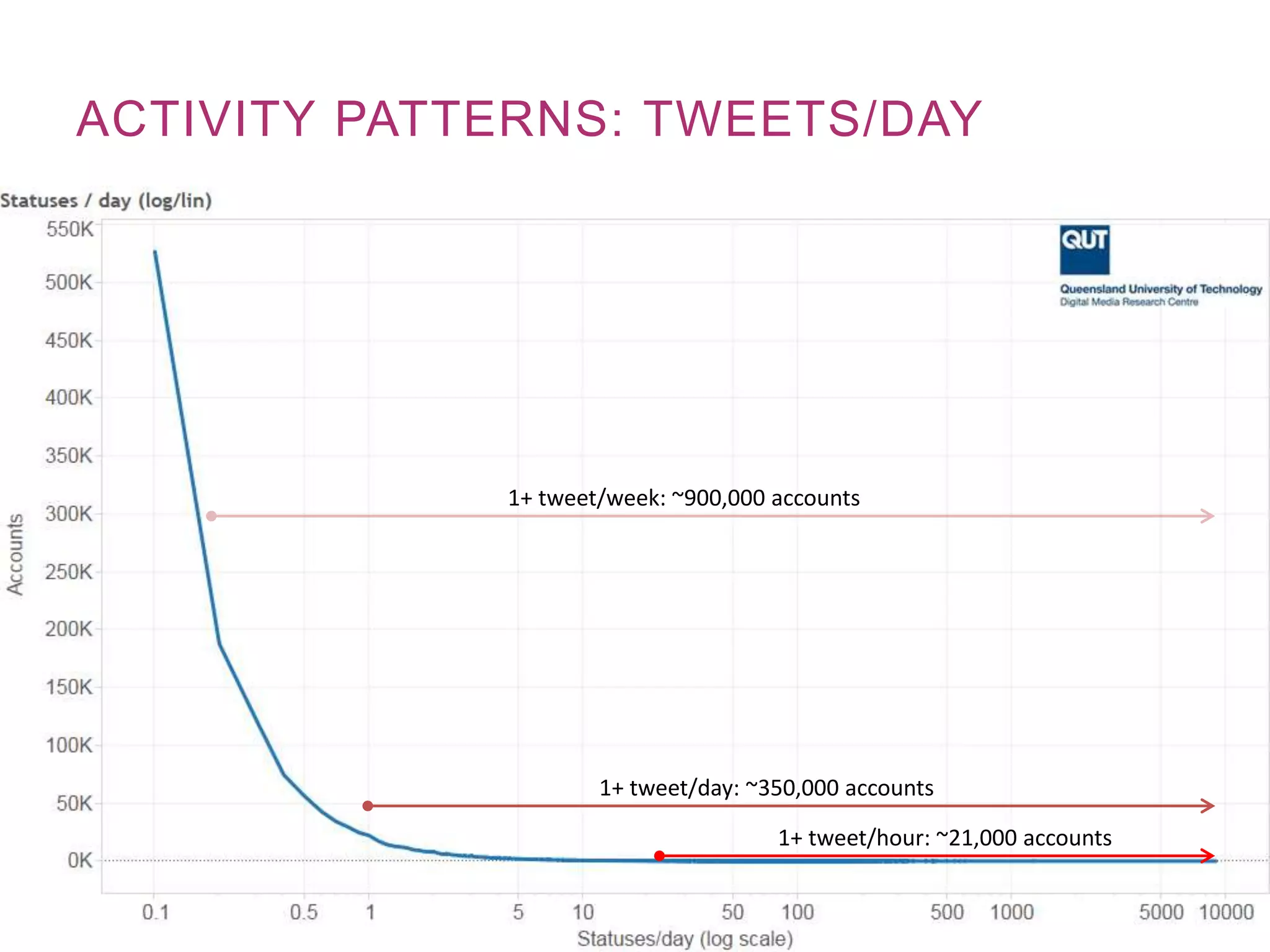ACTIVITY PATTERNS: TWEETS/DAY
1+ tweet/day: ~350,000 accounts
1+ tweet/week: ~900,000 accounts
1+ tweet/hour: ~21,000 accounts
 