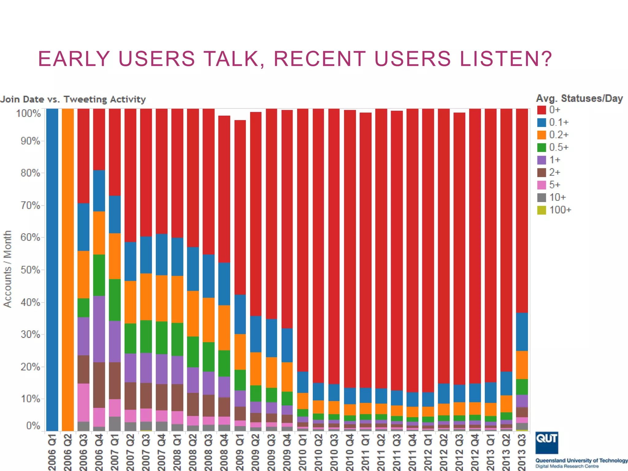 EARLY USERS TALK, RECENT USERS LISTEN?
 