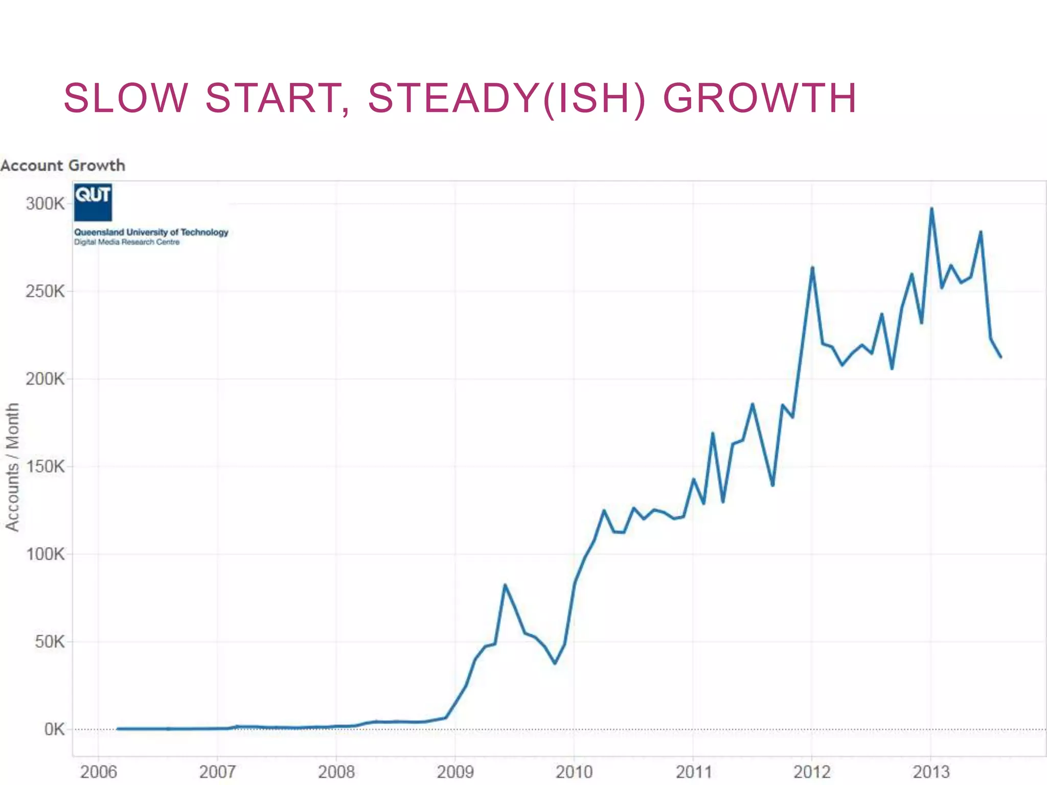 SLOW START, STEADY(ISH) GROWTH
 