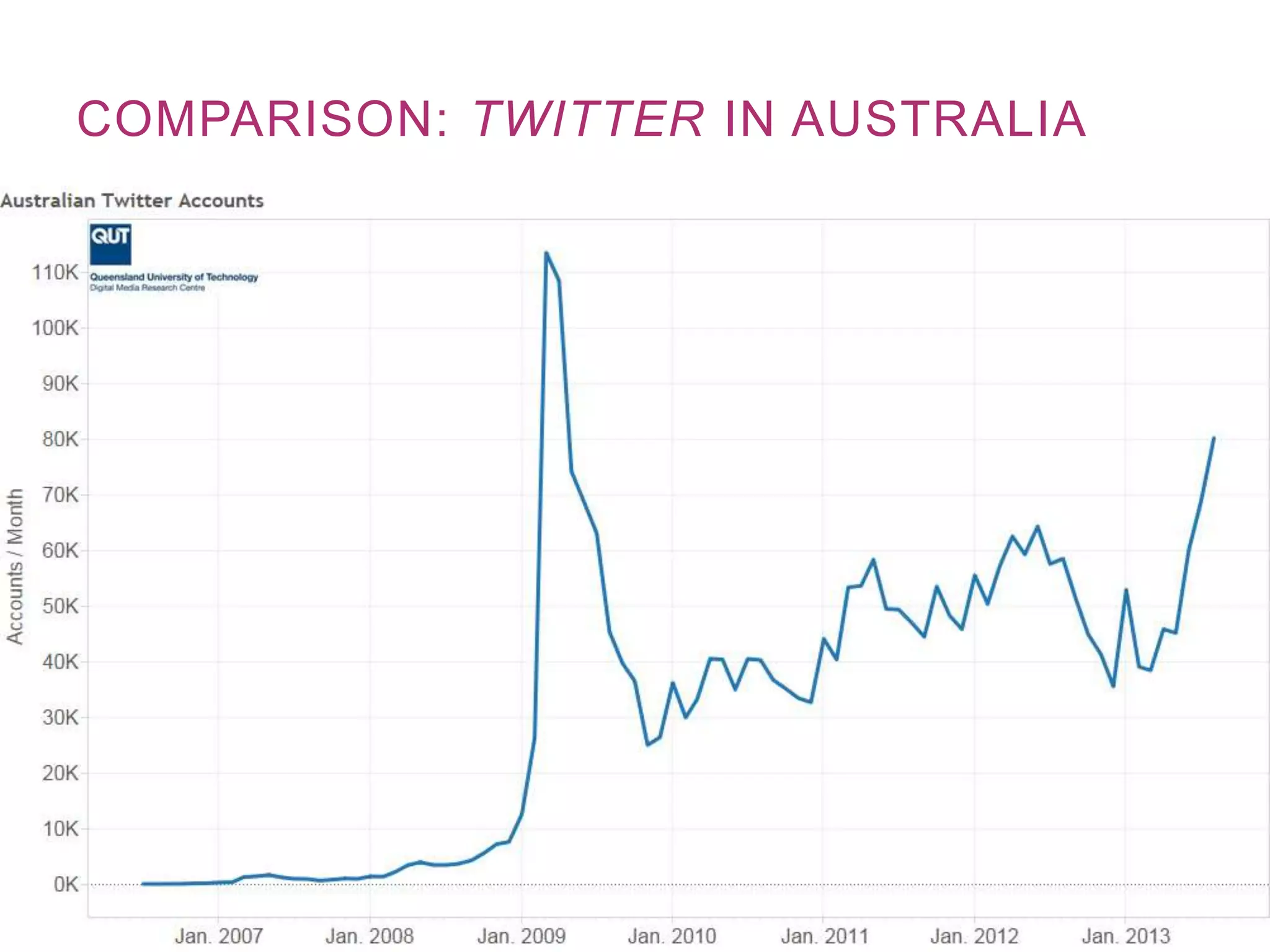 COMPARISON: TWITTER IN AUSTRALIA
 