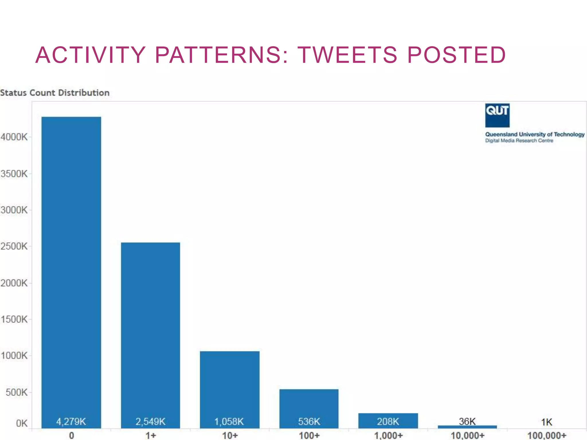 ACTIVITY PATTERNS: TWEETS POSTED
 