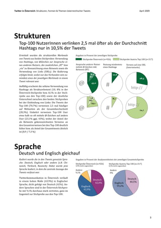 Twitter in Österreich: Strukturen, Formen & Themen österreichischer Tweets                                                         April 2009




Strukturen
    Top-100 NutzerInnen verlinken 2,5 mal öfter als der Durchschnitt
    Hashtags nur in 10,5% der Tweets
    Ermittelt wurden die strukturellen Merkmale            Angaben in Prozent der jeweiligen Stichprobe
    von Tweets aus beiden Stichproben: Verwendung                   Stichprobe Österreich (n=926)          Stichprobe Austria Top 100 (n=317)
    von Hashtags, von @Zeichen zur Ansprache ei-
    nes anderen Nutzers, des zusätzlichen „RT“ bzw         Ansprache anderer Nutzer      Nutzung mindestens           Verweis auf eine URL
                                                           mittels @-Zeichen inkl.       eines Hashtags               (Internetseite)
    „via“ zu Kennzeichnung eines Retweets sowie die        Retweets (RT)
    Verwendung von Links (URLs). Die Kodierung
    erfolgte binär, wobei nur das Vorhanden-sein zu-                         8,9                    10,8
                                                                            RT
    mindest eines der jeweiligen Merkmale in einem                                                                                 28,3



    Auffällig erscheint die seltene Verwendung von
    Tweet relevant war.
                                                              @               43,0
                                                                                           #
    Hashtags als Strukturelement (10, 8% in der
                                                                                                                           http://
    Österreich-Stichprobe bzw. 8,1% in der Stich-
    rpobe aus den Top-100) sowie der deutliche
    Unterschied zwischen den beiden Stichproben
    bei der Einbindung von Links: Die Tweets der
                                                                           7,8                      8,1


    Top-100 (70,7%) verweisen 2,5 mal häufiger
                                                                           RT
                                                                             23,1

    auf Webseiten als der Gesamtdurchschnitt
                                                                                                                       http://
                                                              @                            #
    (28,3%). Umkehrt verweisen Top-100 User
    etwa halb so oft mittels @-Zeichen auf andere
                                                                                                                                   70,7



    User (23,1% ggü. 43%), wobei der Anteil der
    als Retweets gekennzeichneten Verweise an
    den Gesamtverweisen bei den Top-100 deutlich
    höher bzw. als Anteil der Gesamttweets ähnlich
    ist (8,9 / 7,3 %)




Sprache
    Deutsch und Englisch gleichauf
    Kodiert wurde die in den Tweets genutzte Spra-         Angaben in Prozent der Analyseeinheiten der jeweiligen Gesamtstichprobe
    che: Deutsch, Englisch oder andere (z.B. Chi-          Stichprobe Österreich (n=926)      Stichprobe Austria Top 100 (n=317)
    nesich, Türkisch, Russisch). Dabei wurde jene          4,9% nicht zugeordnet              0,3% nicht zugeordnet
    Sprache kodiert, in dem die zentrale Aussage des       Andere                               Andere
    Tweets verfasst war.

    Twitterkommunikation in Österreich verläuft
                                                           9,1%                                 0%


    in einem hohen Maße (43,9%) in Englischer
                                                                                                                       Deutsch

    Sprache, dicht gefolgt von Deutsch (42%). An-
                                                                               Deutsch
                                                                                                                        40,5%

    dere Sprachen sind in der Österreich-Stichpro-
                                                                                42,0%                Englisch


    be mit 9,1% durchaus stark vertreten, ganz im
                                                                 Englisch                              59,2%


    Gegenteil zur Stichprobe aus den Top-100.
                                                                   43,9%




                                                                                                                                                3
 
