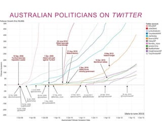AUSTRALIAN POLITICIANS ON TWITTER
(data to June 2013)
 