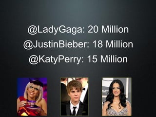 @LadyGaga: 20 Million
@JustinBieber: 18 Million
@KatyPerry: 15 Million
 